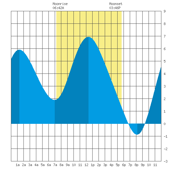 Skamokawa tide chart for Sunday, February 15, 2026