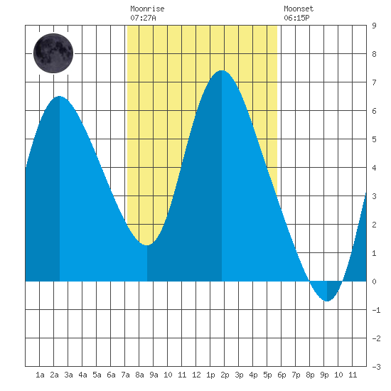 Skamokawa tide chart for Tuesday, February 17, 2026