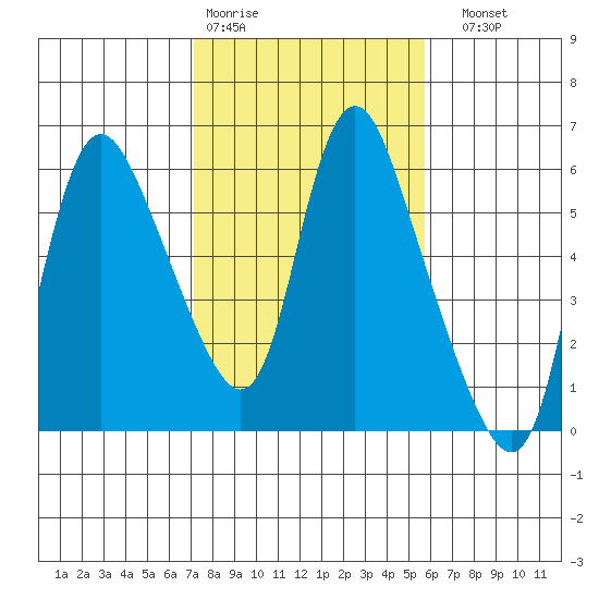 Skamokawa tide chart for Wednesday, February 18, 2026