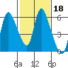 Skamokawa tide chart for Wednesday, February 18, 2026