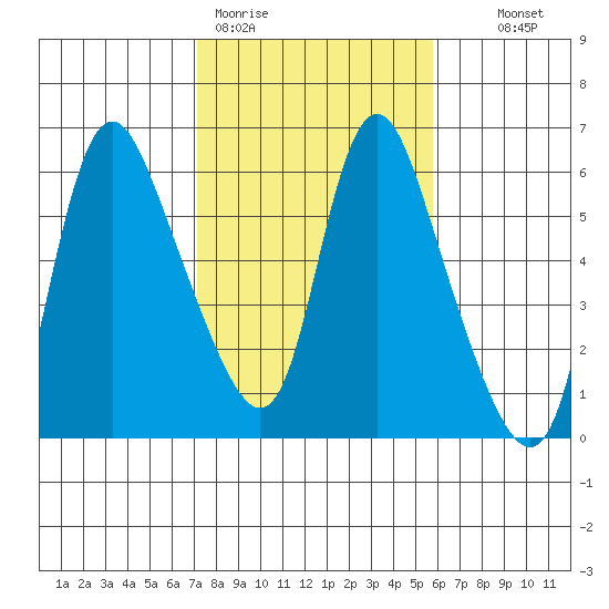 Skamokawa tide chart for Thursday, February 19, 2026