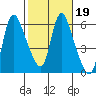 Skamokawa tide chart for Thursday, February 19, 2026