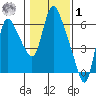 Skamokawa tide chart for Sunday, February 1, 2026