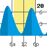 Skamokawa tide chart for Friday, February 20, 2026