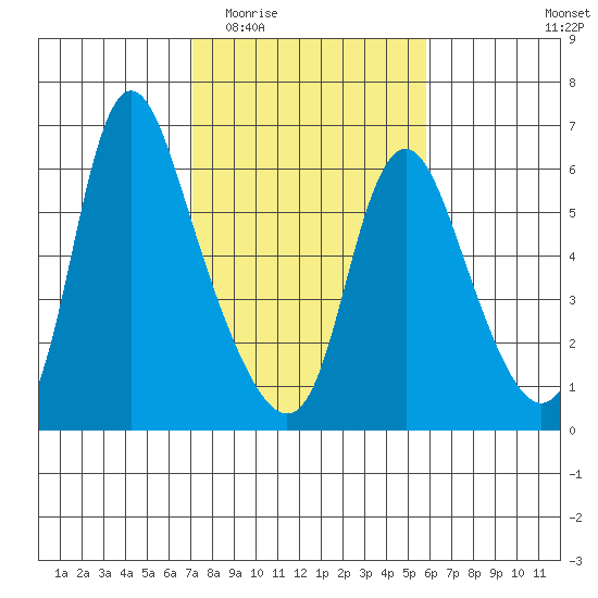 Skamokawa tide chart for Saturday, February 21, 2026