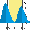Skamokawa tide chart for Saturday, February 21, 2026