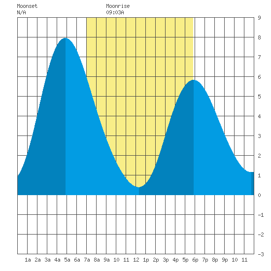 Skamokawa tide chart for Sunday, February 22, 2026