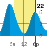 Skamokawa tide chart for Sunday, February 22, 2026