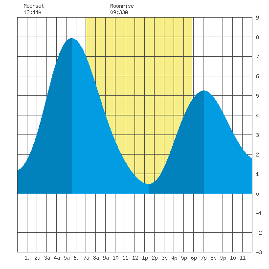 Skamokawa tide chart for Monday, February 23, 2026