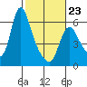 Skamokawa tide chart for Monday, February 23, 2026