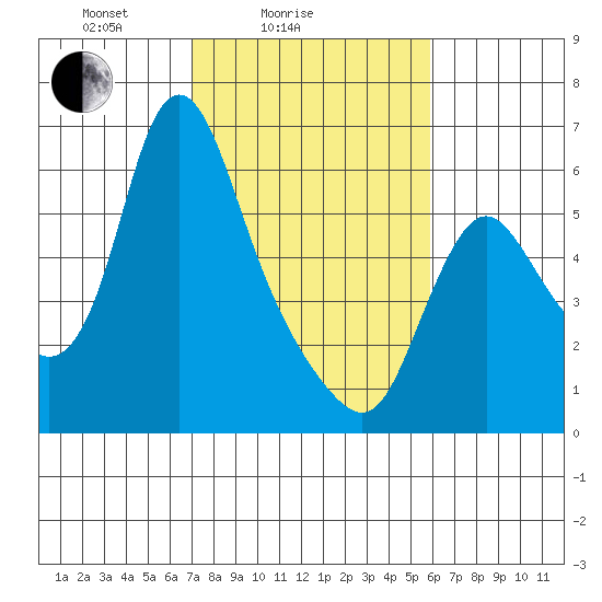 Skamokawa tide chart for Tuesday, February 24, 2026