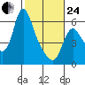 Skamokawa tide chart for Tuesday, February 24, 2026
