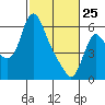 Skamokawa tide chart for Wednesday, February 25, 2026