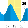 Skamokawa tide chart for Thursday, February 26, 2026