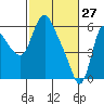 Skamokawa tide chart for Friday, February 27, 2026