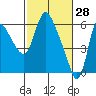 Skamokawa tide chart for Saturday, February 28, 2026