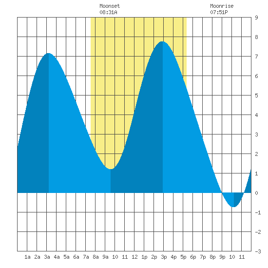 Skamokawa tide chart for Tuesday, February 3, 2026