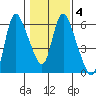 Skamokawa tide chart for Wednesday, February 4, 2026