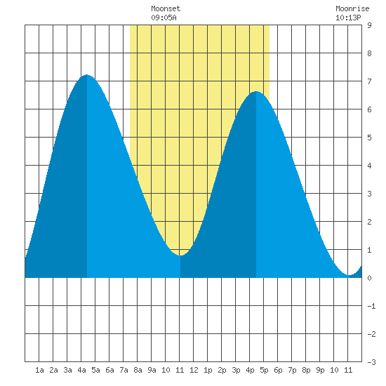 Skamokawa tide chart for Thursday, February 5, 2026