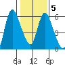 Skamokawa tide chart for Thursday, February 5, 2026