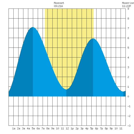 Skamokawa tide chart for Friday, February 6, 2026