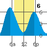 Skamokawa tide chart for Friday, February 6, 2026