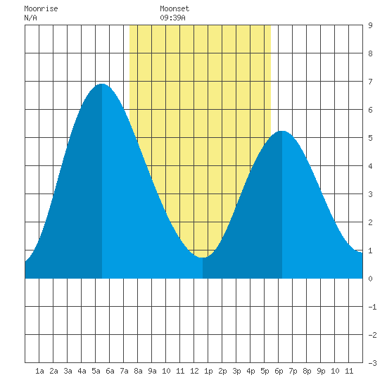 Skamokawa tide chart for Saturday, February 7, 2026
