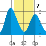 Skamokawa tide chart for Saturday, February 7, 2026