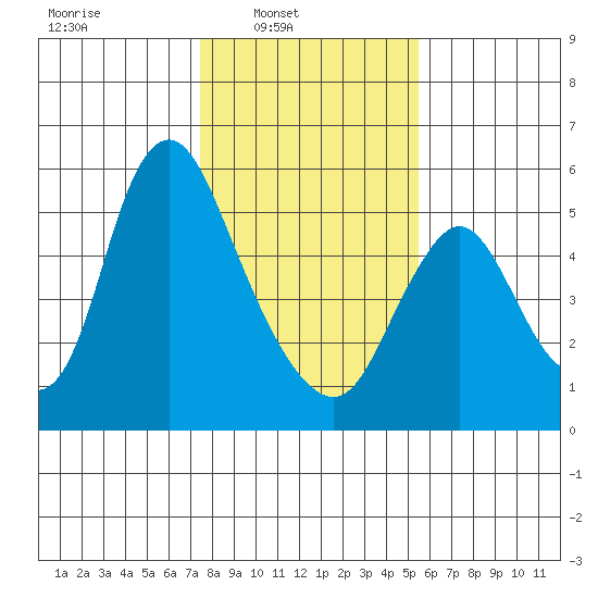 Skamokawa tide chart for Sunday, February 8, 2026