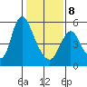 Skamokawa tide chart for Sunday, February 8, 2026