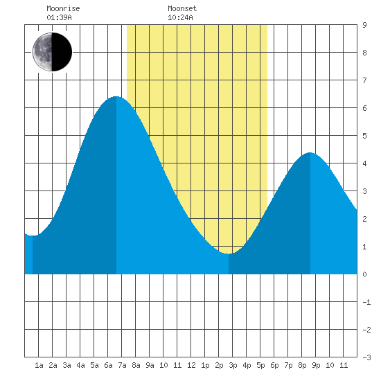 Skamokawa tide chart for Monday, February 9, 2026