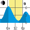 Skamokawa tide chart for Monday, February 9, 2026
