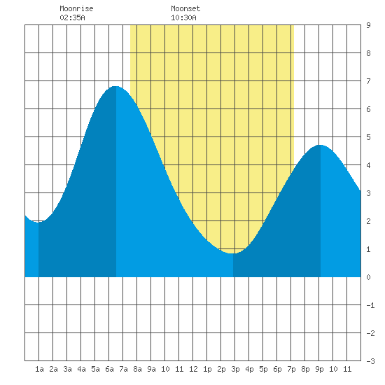 Skamokawa tide chart for Tuesday, March 10, 2026