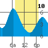 Skamokawa tide chart for Tuesday, March 10, 2026