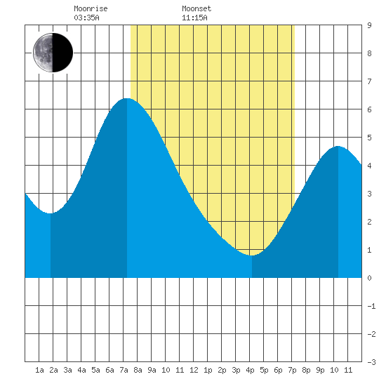 Skamokawa tide chart for Wednesday, March 11, 2026