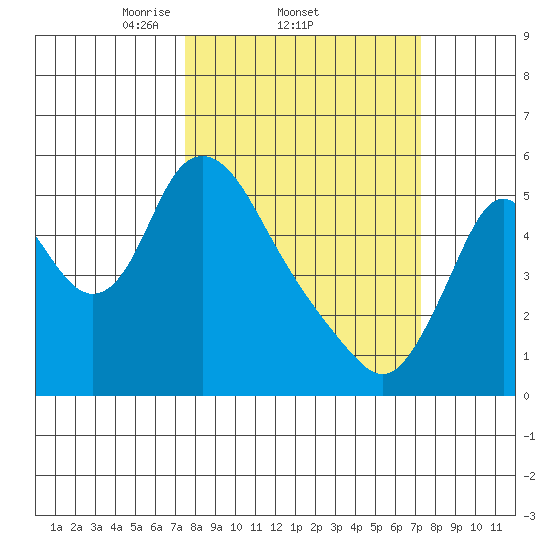 Skamokawa tide chart for Thursday, March 12, 2026