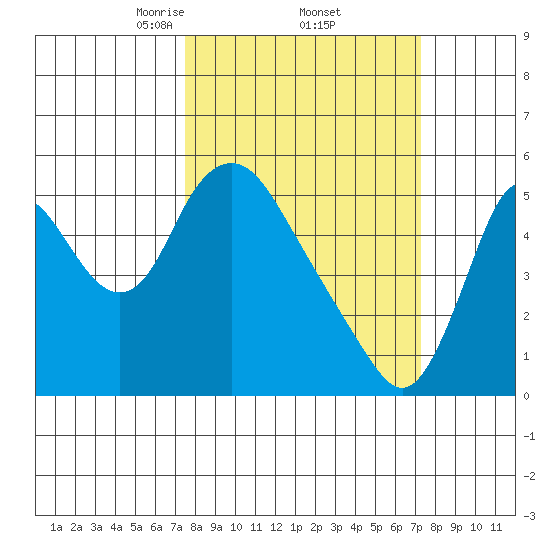 Skamokawa tide chart for Friday, March 13, 2026
