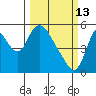 Skamokawa tide chart for Friday, March 13, 2026