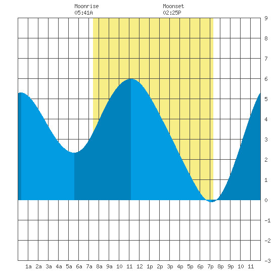 Skamokawa tide chart for Saturday, March 14, 2026