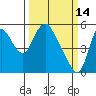 Skamokawa tide chart for Saturday, March 14, 2026