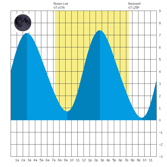 Skamokawa tide chart for Wednesday, March 18, 2026
