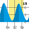 Skamokawa tide chart for Thursday, March 19, 2026