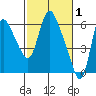 Skamokawa tide chart for Sunday, March 1, 2026