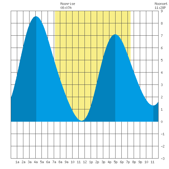 Skamokawa tide chart for Saturday, March 21, 2026