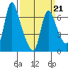 Skamokawa tide chart for Saturday, March 21, 2026