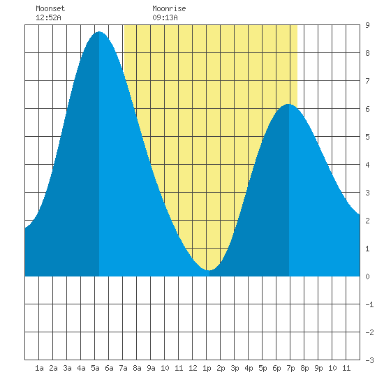 Skamokawa tide chart for Monday, March 23, 2026