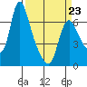 Skamokawa tide chart for Monday, March 23, 2026