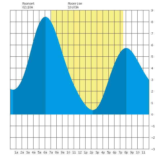 Skamokawa tide chart for Tuesday, March 24, 2026