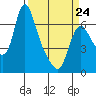 Skamokawa tide chart for Tuesday, March 24, 2026