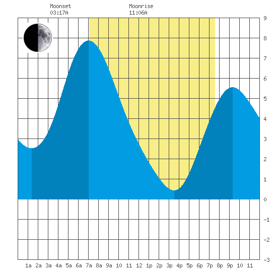 Skamokawa tide chart for Wednesday, March 25, 2026